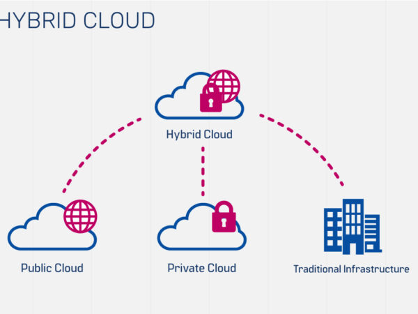 Comprehending the Hybrid Cloud: A Combination of the Best Things