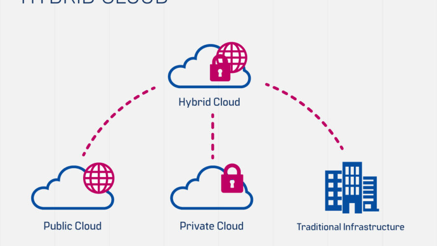 Comprehending the Hybrid Cloud: A Combination of the Best Things